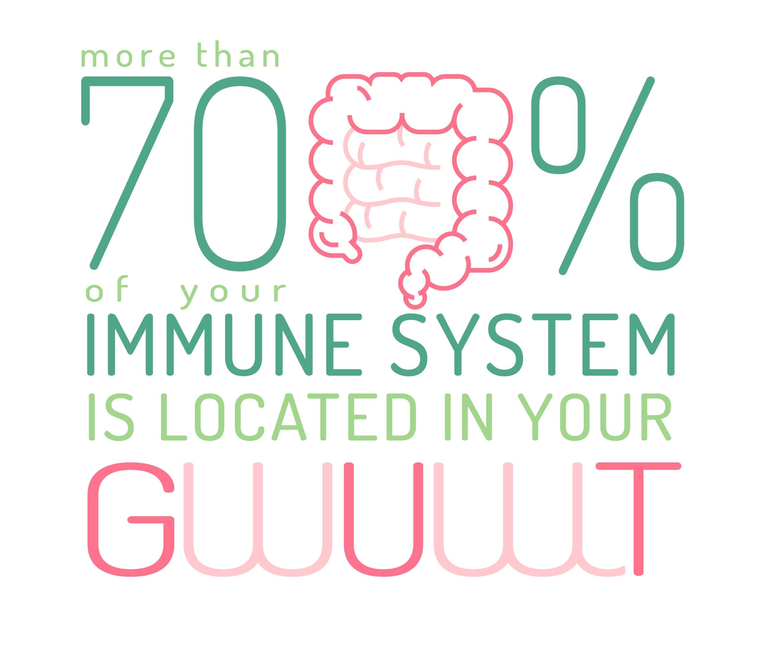 Image depicting 70% of your immune system is located in your gut.