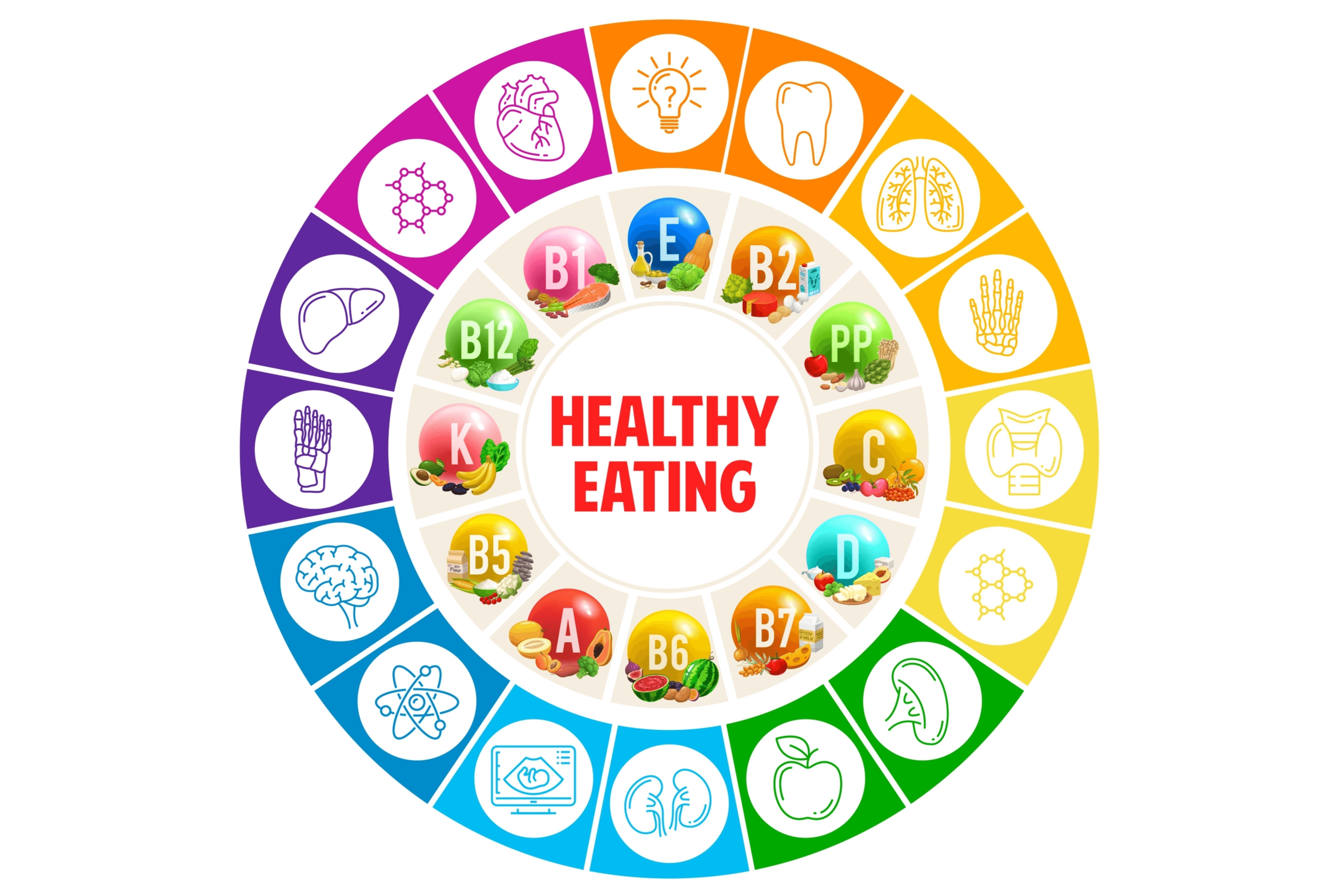 Diagram depicting a nutrition wheel and how the elements in the food we eat impact the function of our different organs and systems.